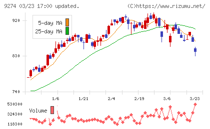ＫＰＰグループホールディングスチャート