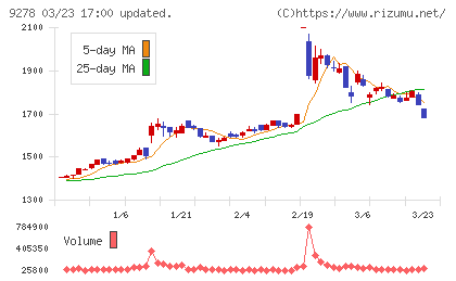 ブックオフグループホールディングスチャート