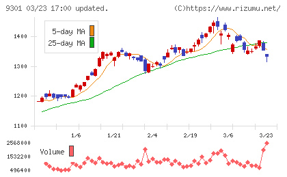 三菱倉庫チャート
