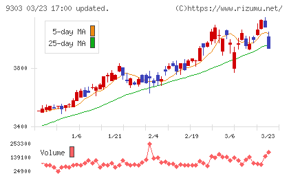 住友倉庫チャート