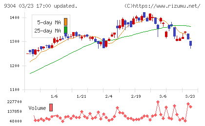 澁澤倉庫チャート