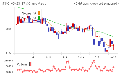 ヤマタネチャート