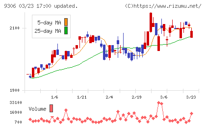 東陽倉庫チャート