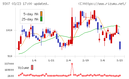 杉村倉庫チャート