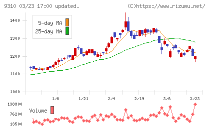 日本トランスシティチャート