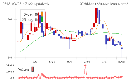 丸八倉庫チャート