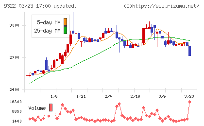 川西倉庫チャート