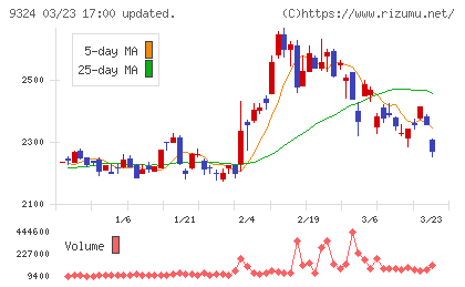 安田倉庫チャート