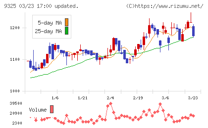 ファイズホールディングスチャート