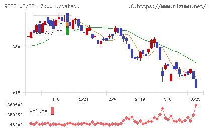 ＮＩＳＳＯホールディングスチャート