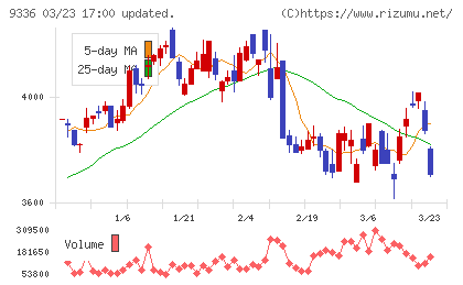 大栄環境チャート