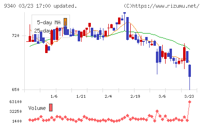 アソインターナショナルチャート