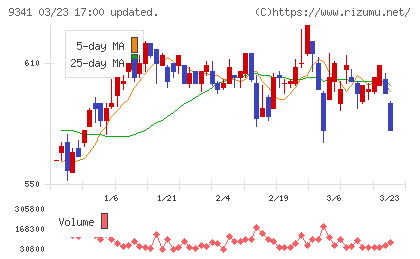ＧＥＮＯＶＡチャート