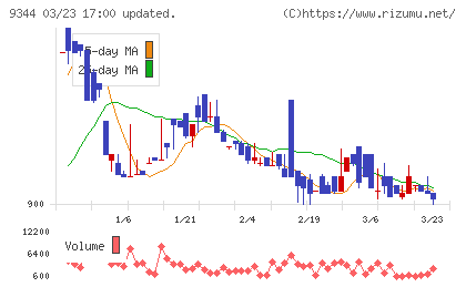アクシスコンサルティングチャート