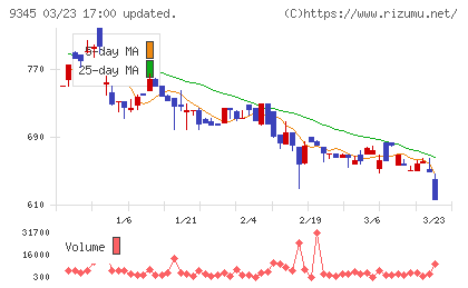 ビズメイツチャート
