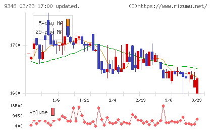 ココルポートチャート