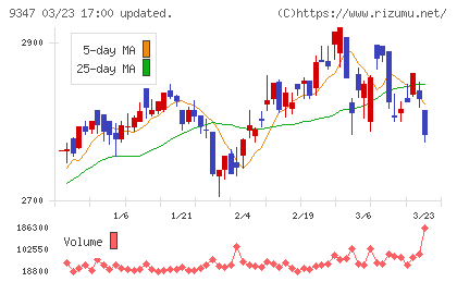 日本管財ホールディングスチャート