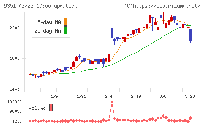 東洋埠頭チャート