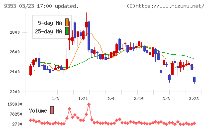 櫻島埠頭チャート