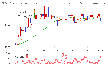 リンコーコーポレーションチャート