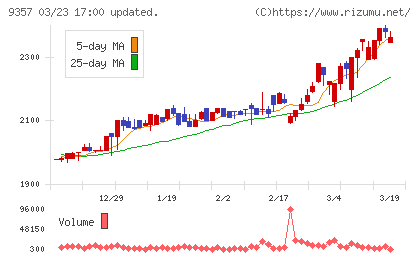 名港海運チャート