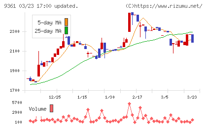 伏木海陸運送チャート