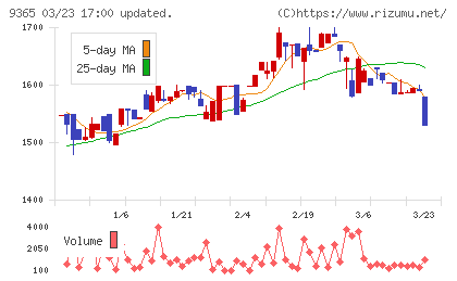トレーディアチャート