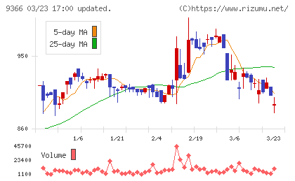サンリツチャート