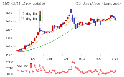 大東港運チャート