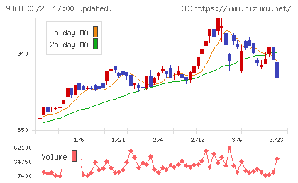 キムラユニティーチャート