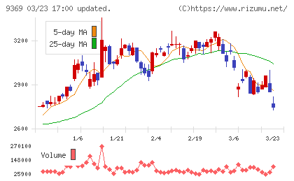 キユーソー流通システムチャート