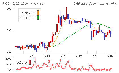 ユーラシア旅行社チャート
