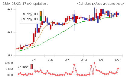 東海運チャート