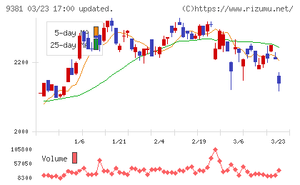 エーアイテイーチャート