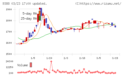 パパネッツチャート