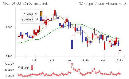 ＴＢＳホールディングスチャート
