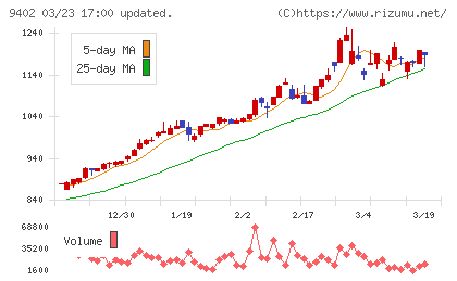 中部日本放送チャート