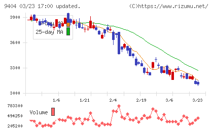 日本テレビホールディングスチャート