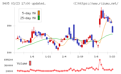 朝日放送グループホールディングスチャート