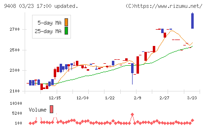 ＢＳＮメディアホールディングスチャート