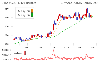 スカパーＪＳＡＴホールディングスチャート