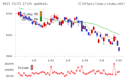 テレビ東京ホールディングスチャート