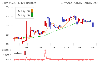 ワイヤレスゲートチャート