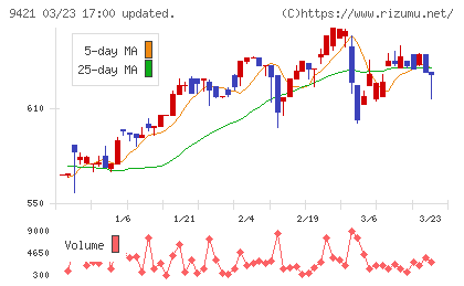 エヌジェイホールディングスチャート