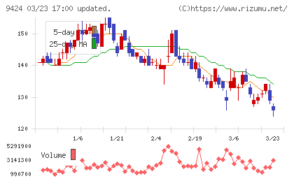 日本通信チャート