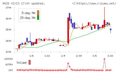 クロップスチャート