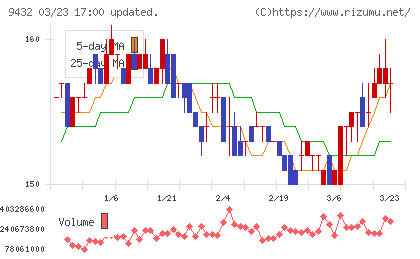 ＮＴＴチャート