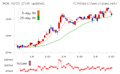 沖縄セルラー電話チャート