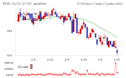 エムティーアイチャート