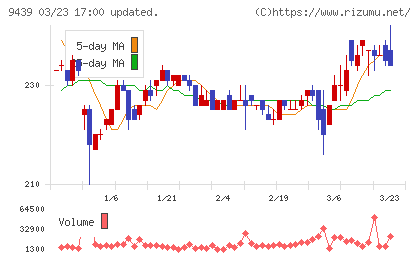 エム・エイチ・グループチャート